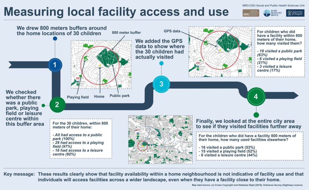 Do people actually use the facilities in their home&nbsp;neighbourhood?