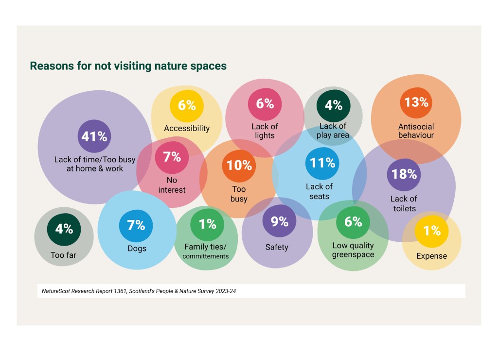 Graphic quantifying reasons for not visiting nature spaces